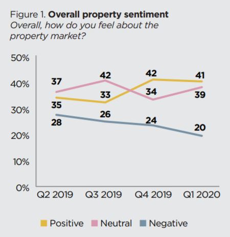 Property sentiment